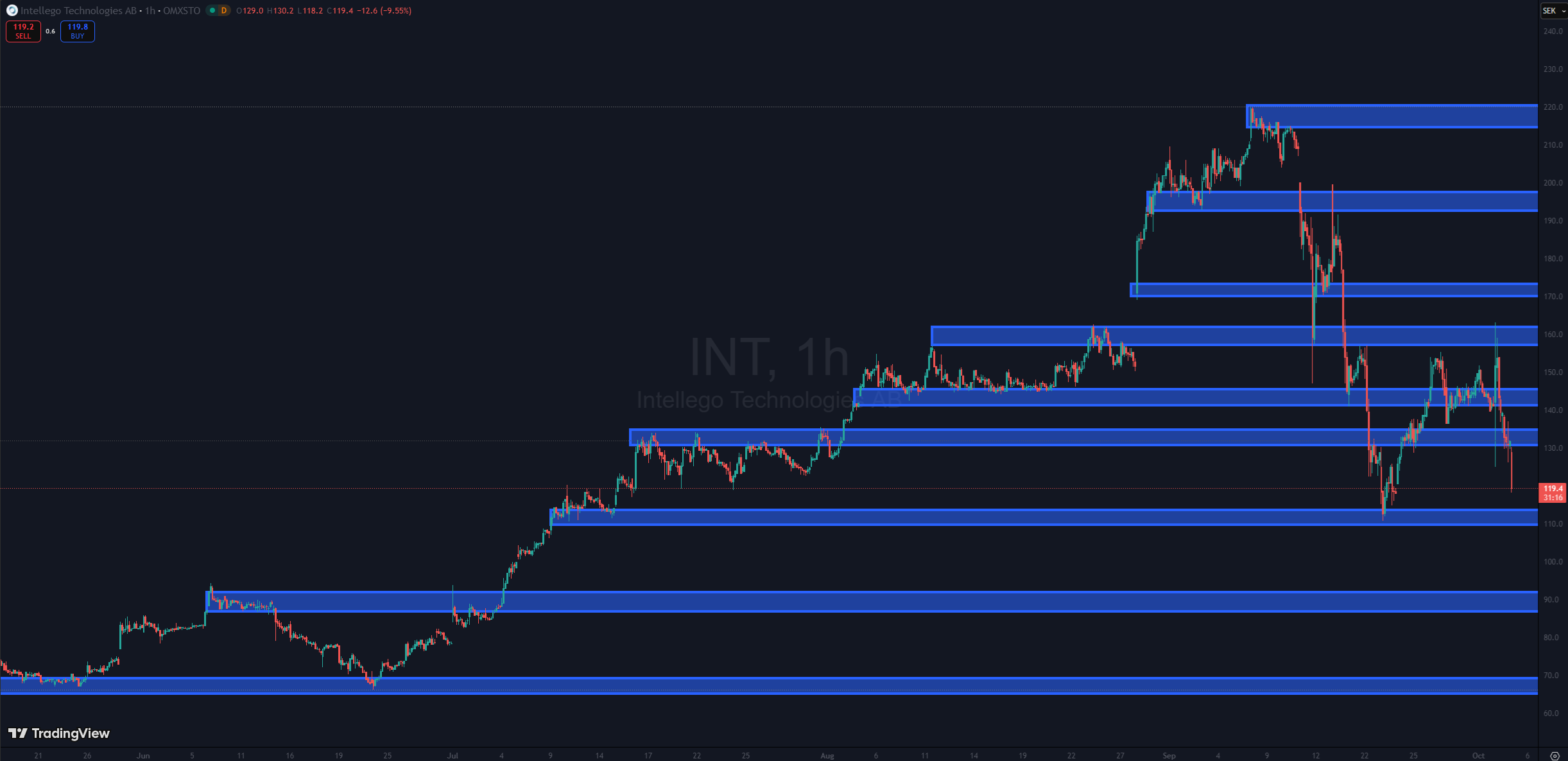 Bilden är på INTELLEGO i 1-timmes och den är från 3/10 klockan 09:30